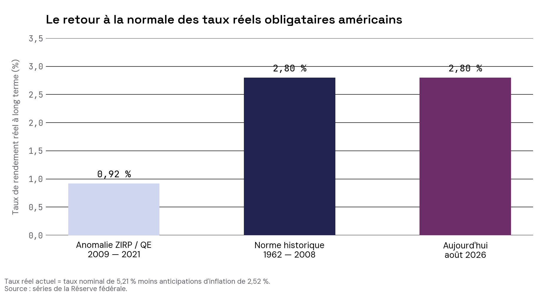 Graphique comparant le taux réel à long terme américain sur trois périodes : 0,92 % entre 2009 et 2021, 2,80 % entre 1962 et 2008, et 2,80 % en août 2026.