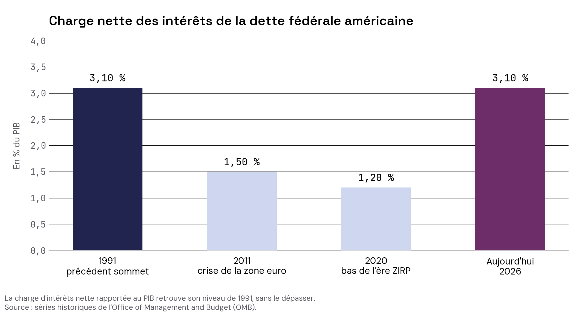 Graphique de la charge nette des intérêts de la dette fédérale américaine en pourcentage du PIB : 3,10 % en 1991, 1,50 % en 2011, 1,20 % en 2020 et 3,10 % en 2026.