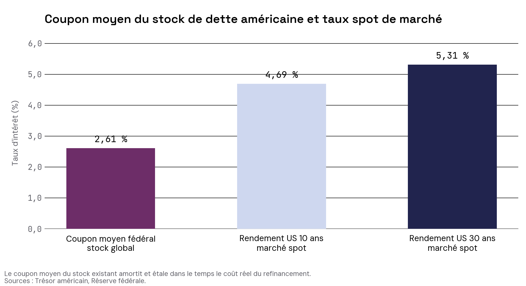 Graphique comparant le coupon moyen du stock de dette américaine, à 2,61 %, aux rendements de marché à 10 ans, 4,69 %, et à 30 ans, 5,31 %.