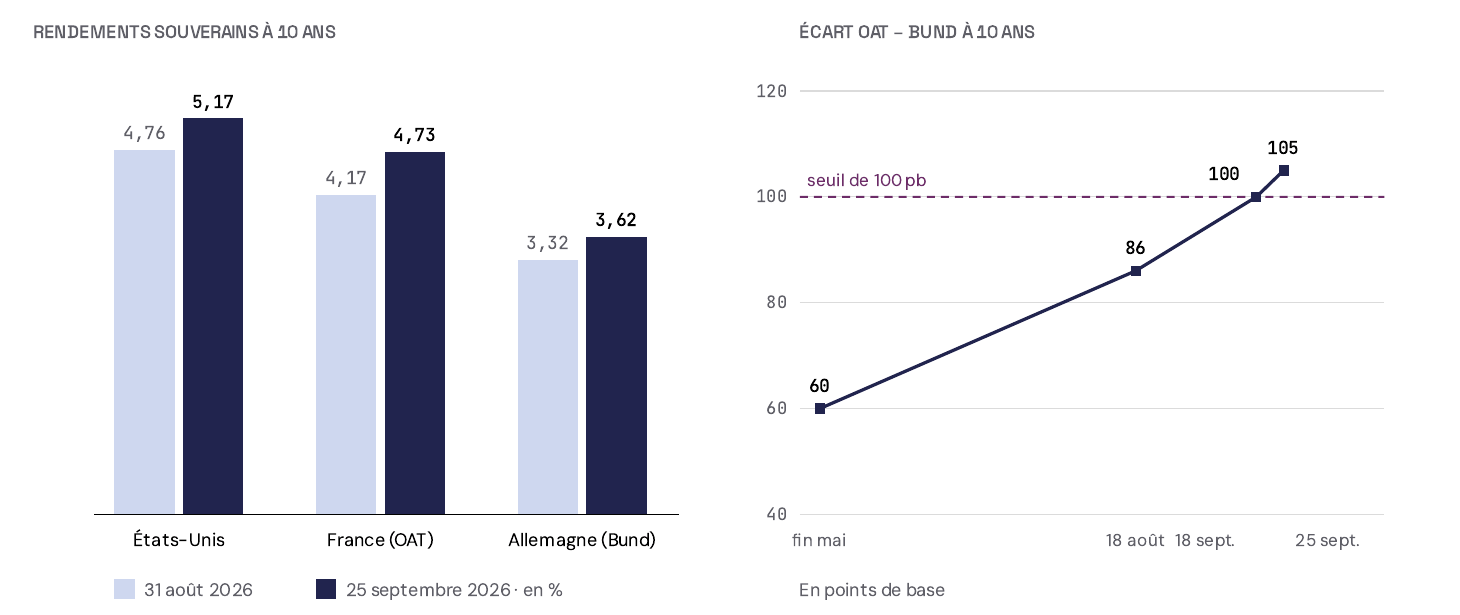 Graphique : rendements souverains à 10 ans au 31 août et au 25 septembre 2026 (États-Unis 4,76 % puis 5,17 %, France 4,17 % puis 4,73 %, Allemagne 3,32 % puis 3,62 %) et écart OAT-Bund à 10 ans passant de 60 à 105 points de base entre fin mai et le 25 septembre 2026.