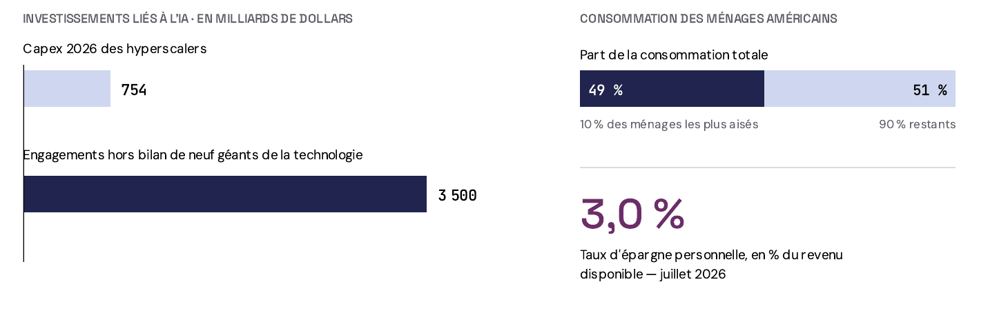 Graphique : capex 2026 des hyperscalers de 754 milliards de dollars et engagements hors bilan de neuf géants de la technologie de 3 500 milliards de dollars ; les 10 % des ménages américains les plus aisés réalisent 49 % de la consommation totale ; taux d'épargne personnelle de 3,0 % du revenu disponible en juillet 2026.
