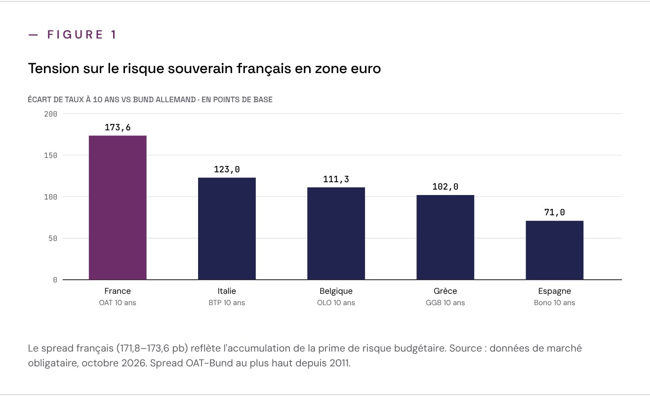 Graphique : écart de taux à 10 ans face au Bund allemand en octobre 2026 — France 173,6 pb, Italie 123,0 pb, Belgique 111,3 pb, Grèce 102,0 pb, Espagne 71,0 pb.