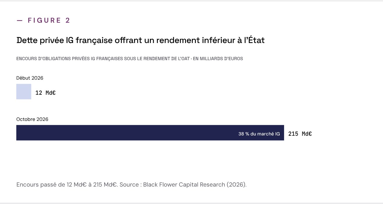 Graphique : encours d'obligations privées Investment Grade françaises rapportant moins que l'OAT, passé de 12 milliards d'euros début 2026 à 215 milliards d'euros en octobre 2026, soit 38 % du marché IG.