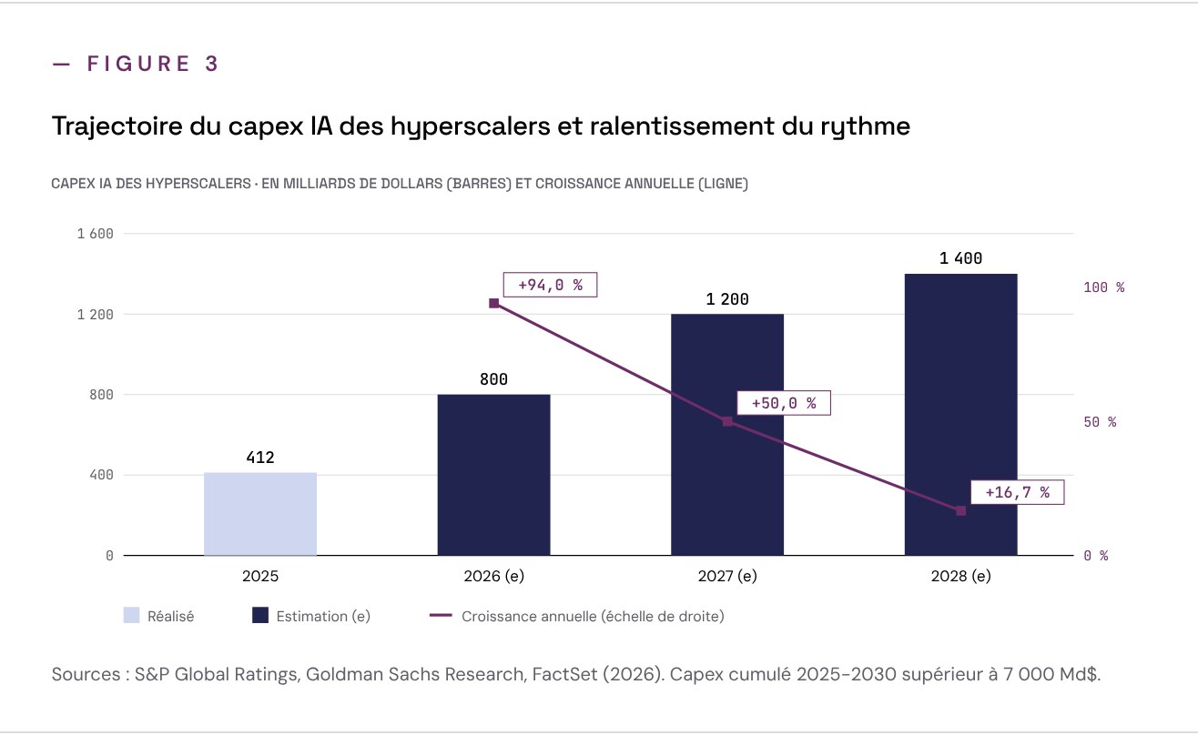 Graphique : capex IA des hyperscalers — 412 milliards de dollars en 2025, 800 en 2026 (e), 1 200 en 2027 (e), 1 400 en 2028 (e) ; croissance annuelle de +94 %, +50 % puis +16,7 %.