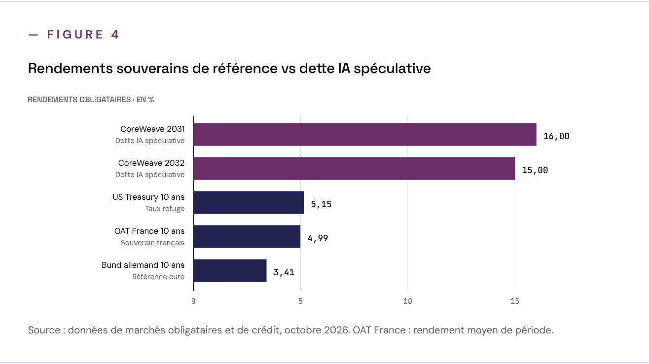 Graphique : rendements obligataires — CoreWeave 2031 à 16 %, CoreWeave 2032 à 15 %, US Treasury 10 ans à 5,15 %, OAT France 10 ans à 4,99 % (moyenne de période), Bund allemand 10 ans à 3,41 %.